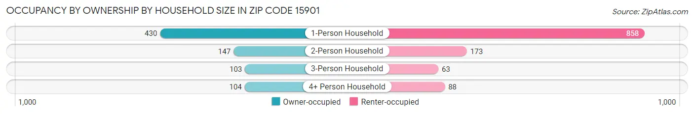 Occupancy by Ownership by Household Size in Zip Code 15901