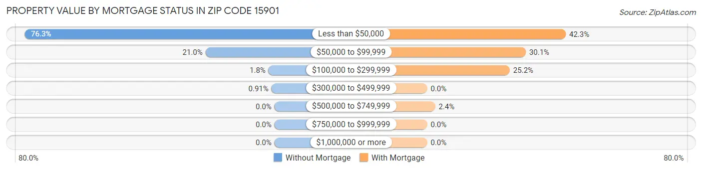 Property Value by Mortgage Status in Zip Code 15901