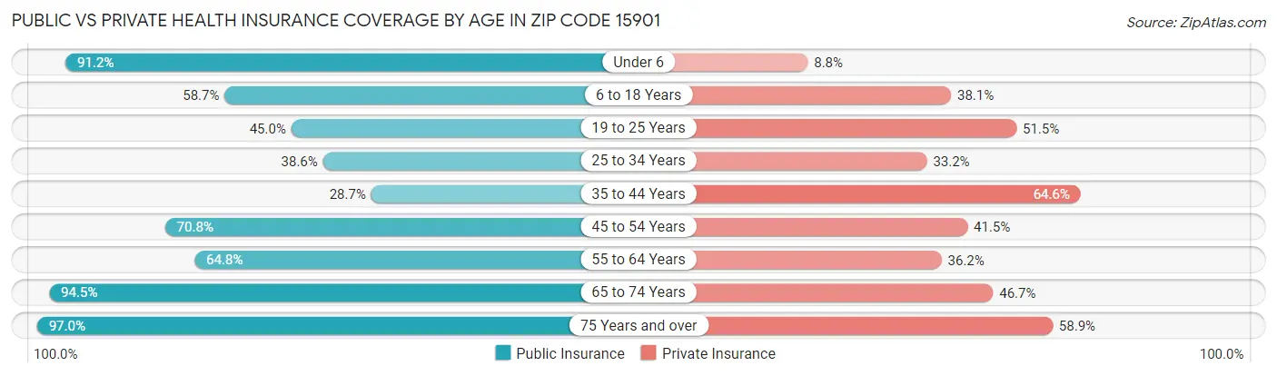 Public vs Private Health Insurance Coverage by Age in Zip Code 15901