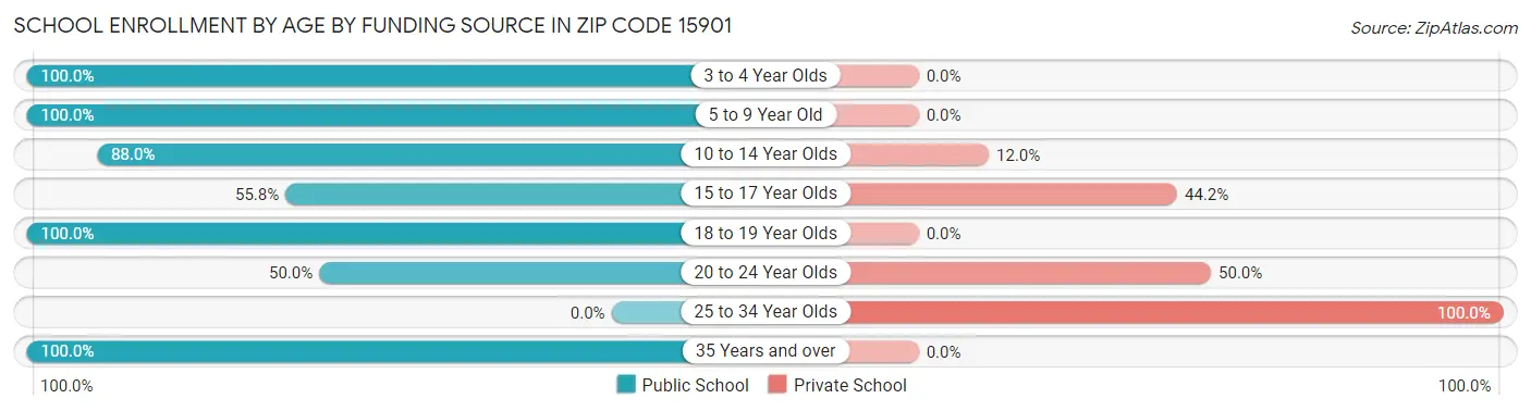 School Enrollment by Age by Funding Source in Zip Code 15901