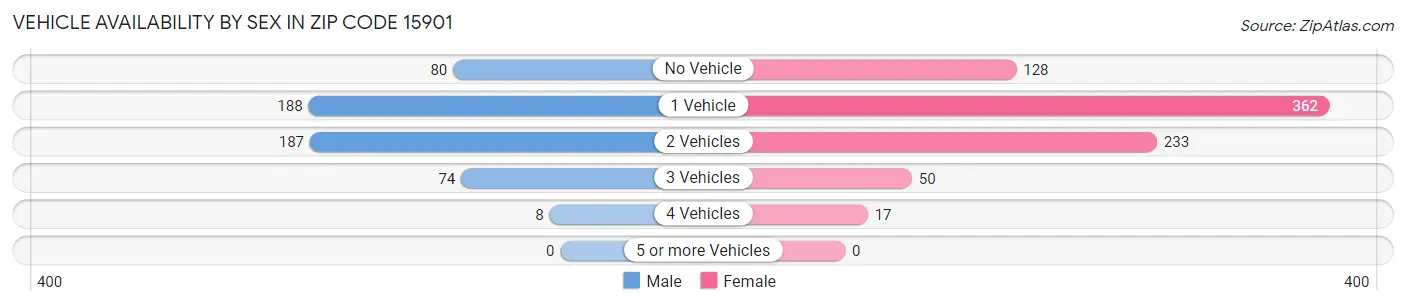 Vehicle Availability by Sex in Zip Code 15901