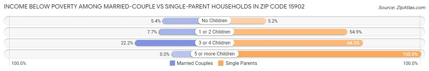 Income Below Poverty Among Married-Couple vs Single-Parent Households in Zip Code 15902
