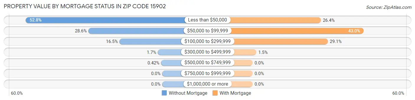 Property Value by Mortgage Status in Zip Code 15902