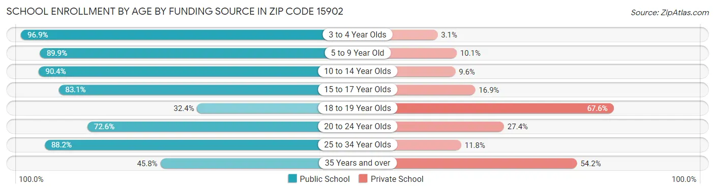 School Enrollment by Age by Funding Source in Zip Code 15902