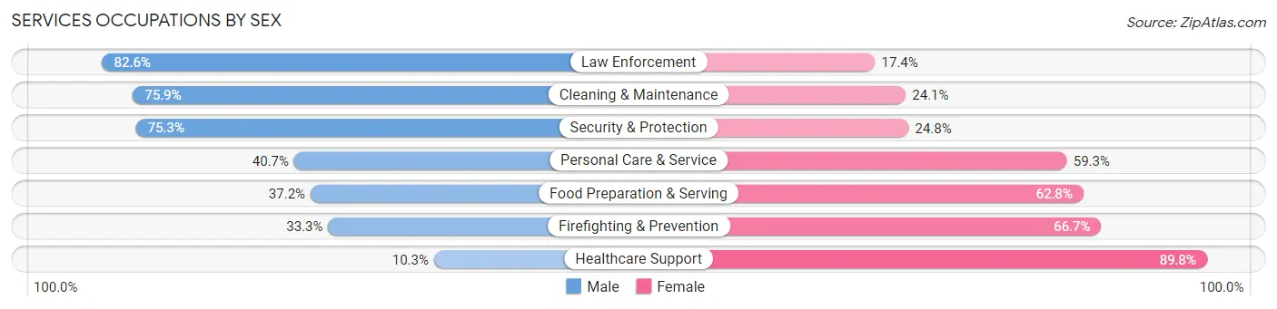 Services Occupations by Sex in Zip Code 15902