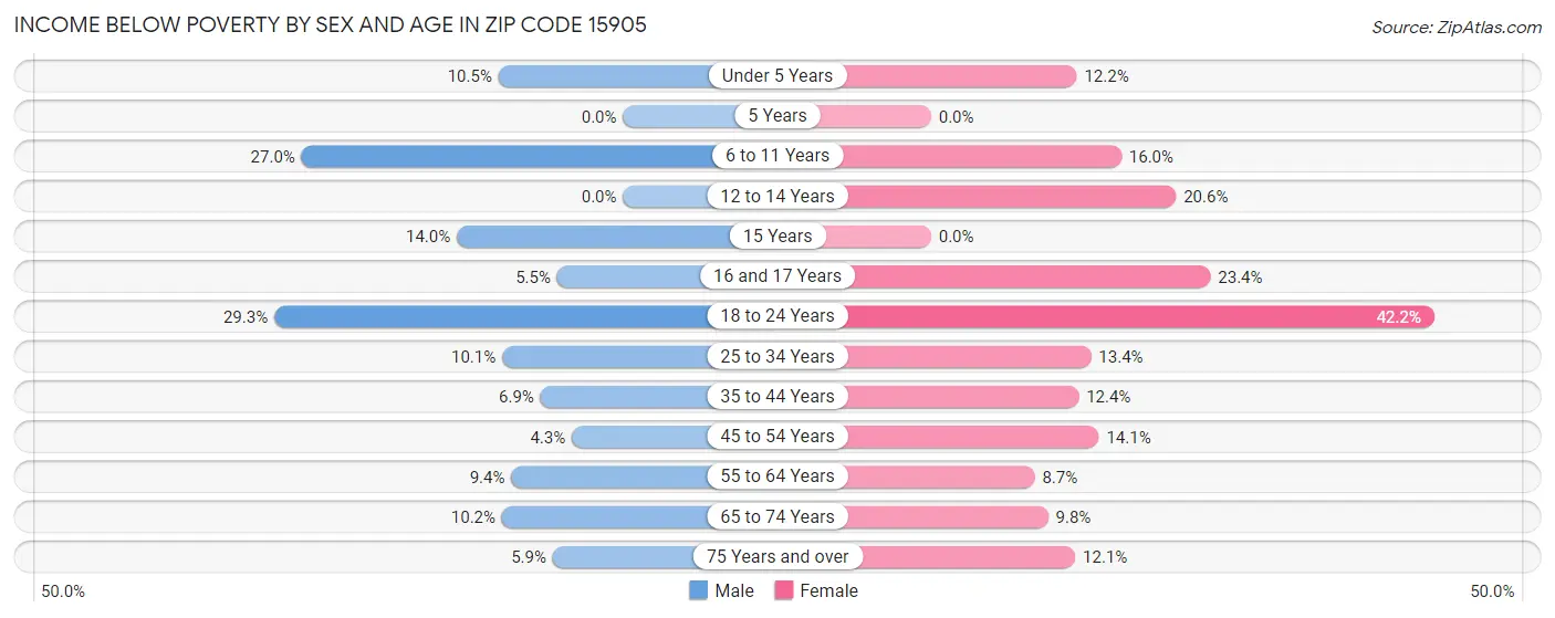 Income Below Poverty by Sex and Age in Zip Code 15905