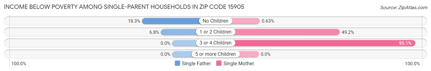 Income Below Poverty Among Single-Parent Households in Zip Code 15905