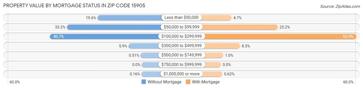 Property Value by Mortgage Status in Zip Code 15905