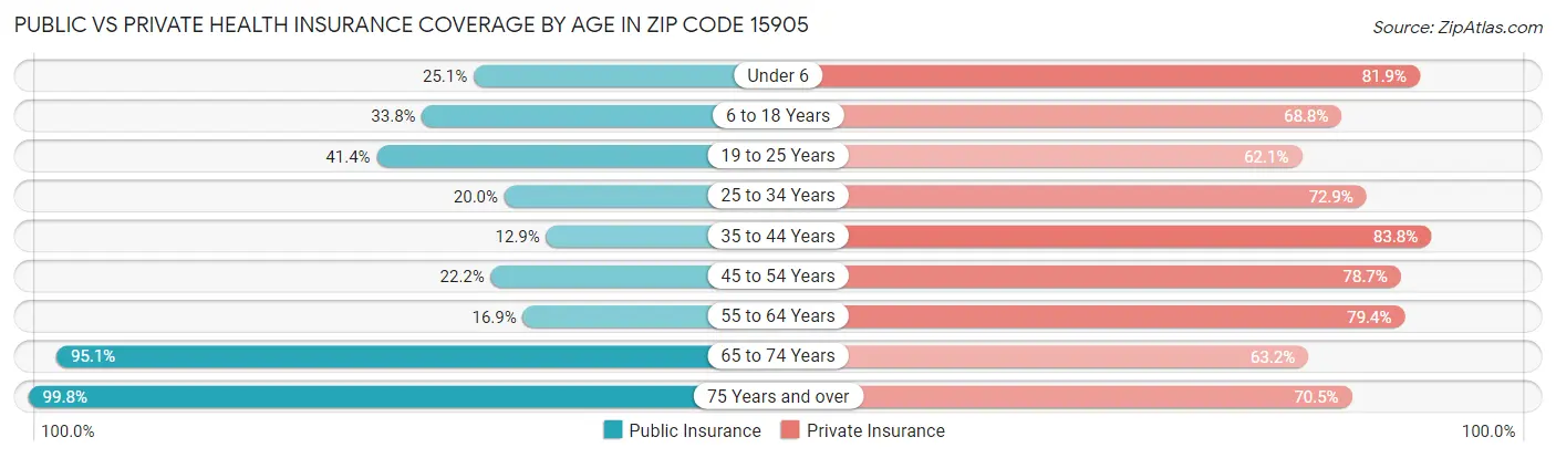 Public vs Private Health Insurance Coverage by Age in Zip Code 15905