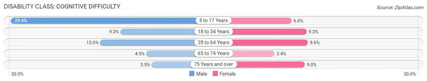 Disability in Zip Code 15906: <span>Cognitive Difficulty</span>