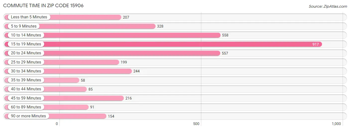 Commute Time in Zip Code 15906