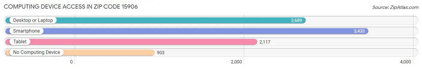 Computing Device Access in Zip Code 15906