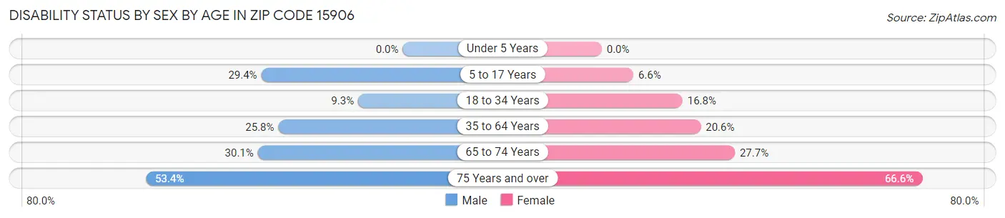 Disability Status by Sex by Age in Zip Code 15906