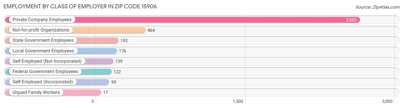 Employment by Class of Employer in Zip Code 15906