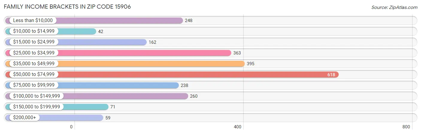 Family Income Brackets in Zip Code 15906