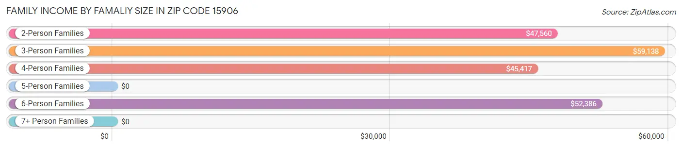 Family Income by Famaliy Size in Zip Code 15906