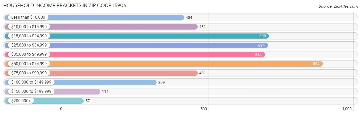 Household Income Brackets in Zip Code 15906