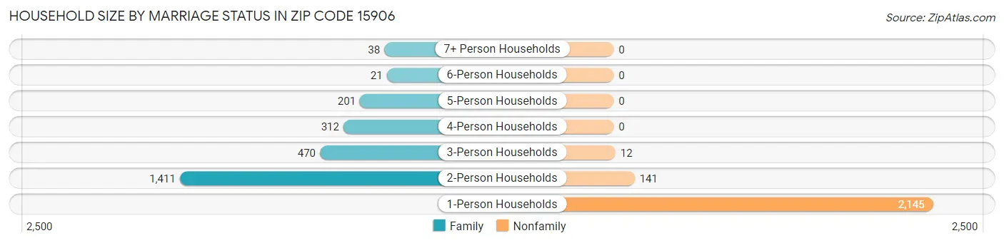 Household Size by Marriage Status in Zip Code 15906