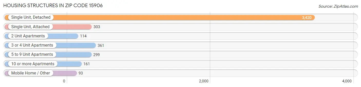 Housing Structures in Zip Code 15906