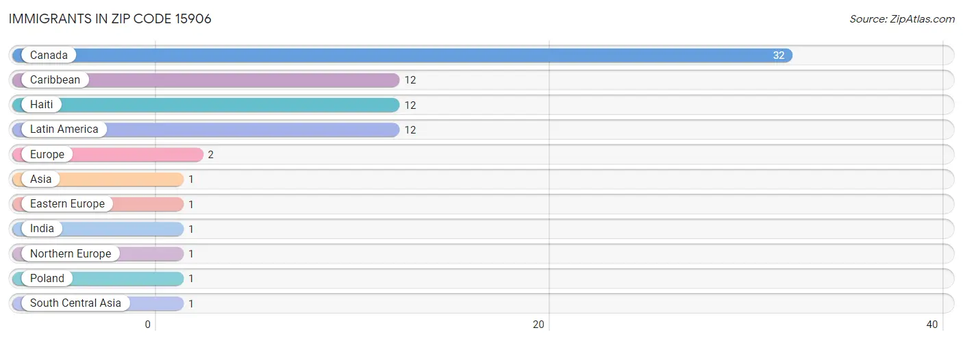 Immigrants in Zip Code 15906