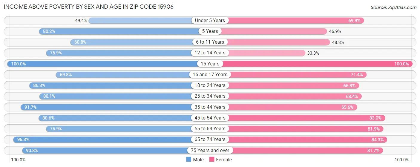 Income Above Poverty by Sex and Age in Zip Code 15906