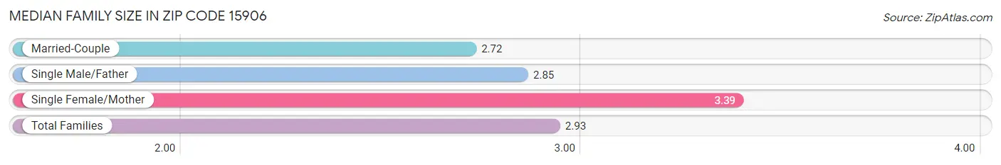 Median Family Size in Zip Code 15906