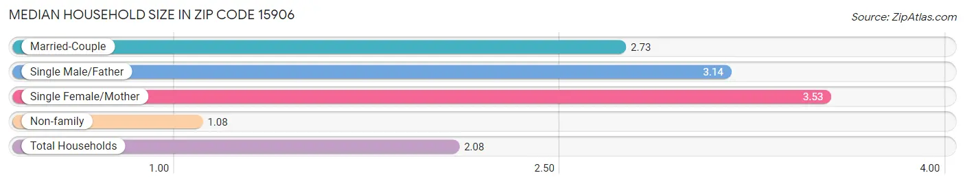 Median Household Size in Zip Code 15906