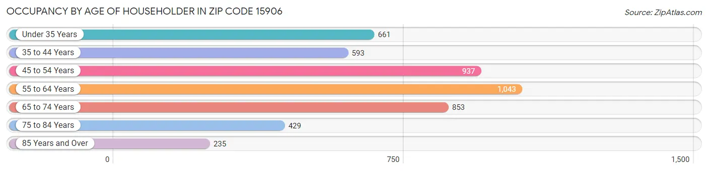 Occupancy by Age of Householder in Zip Code 15906