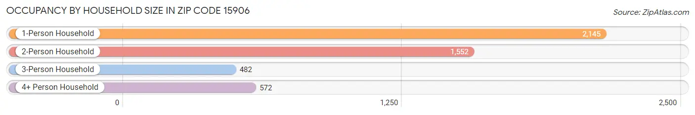 Occupancy by Household Size in Zip Code 15906