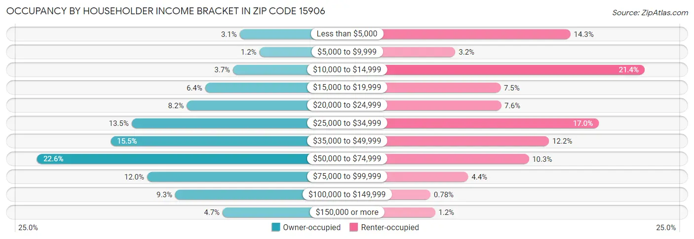 Occupancy by Householder Income Bracket in Zip Code 15906