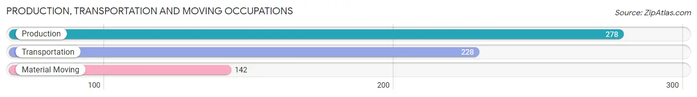 Production, Transportation and Moving Occupations in Zip Code 15906