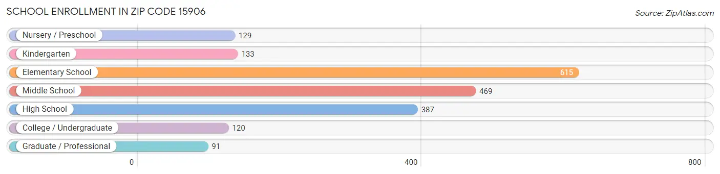 School Enrollment in Zip Code 15906