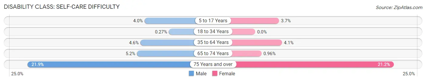 Disability in Zip Code 15906: <span>Self-Care Difficulty</span>