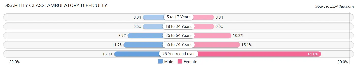 Disability in Zip Code 15909: <span>Ambulatory Difficulty</span>