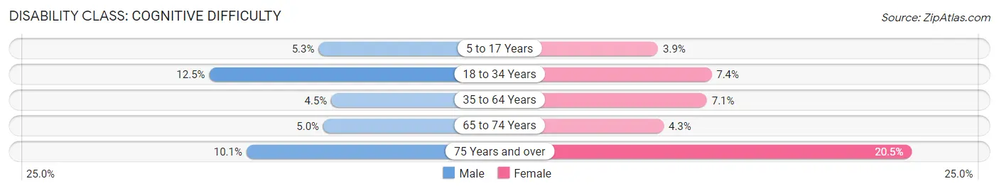 Disability in Zip Code 15909: <span>Cognitive Difficulty</span>