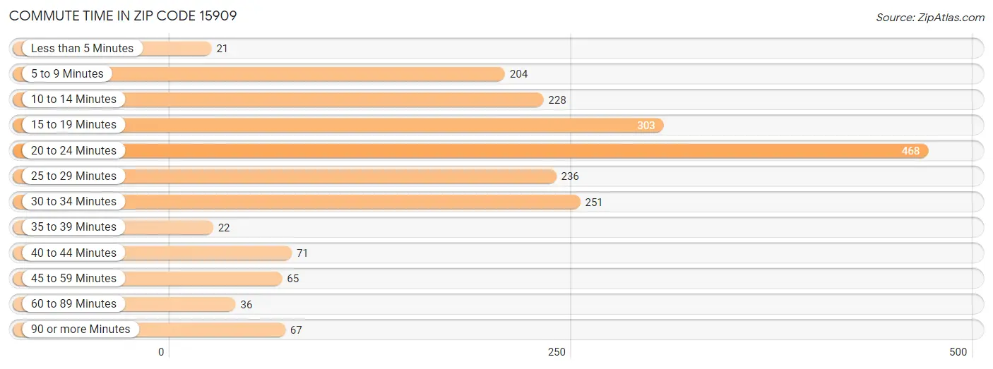 Commute Time in Zip Code 15909