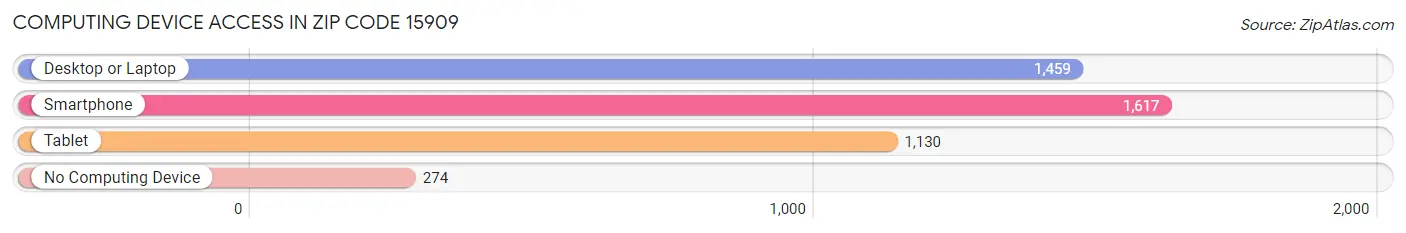 Computing Device Access in Zip Code 15909