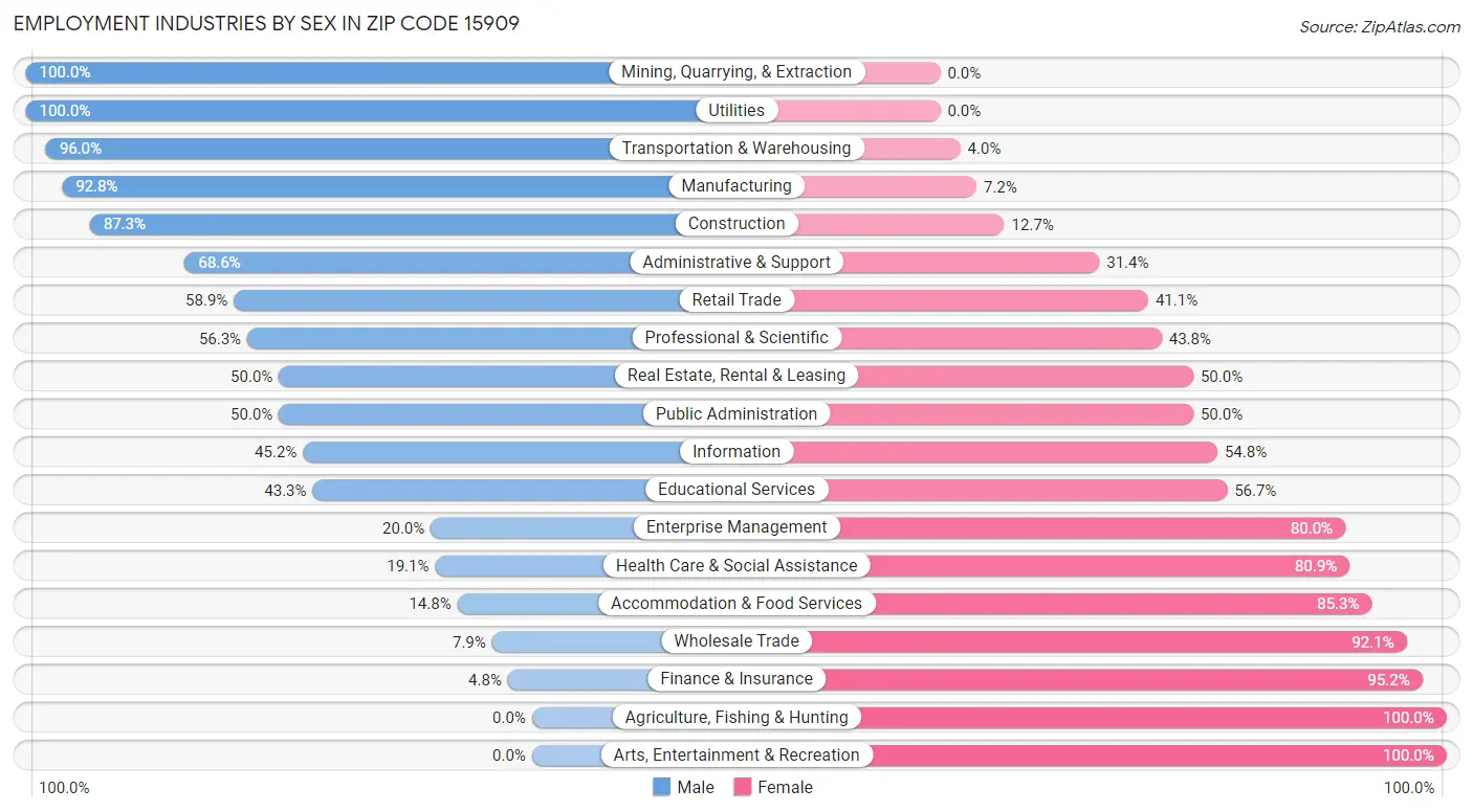 Employment Industries by Sex in Zip Code 15909