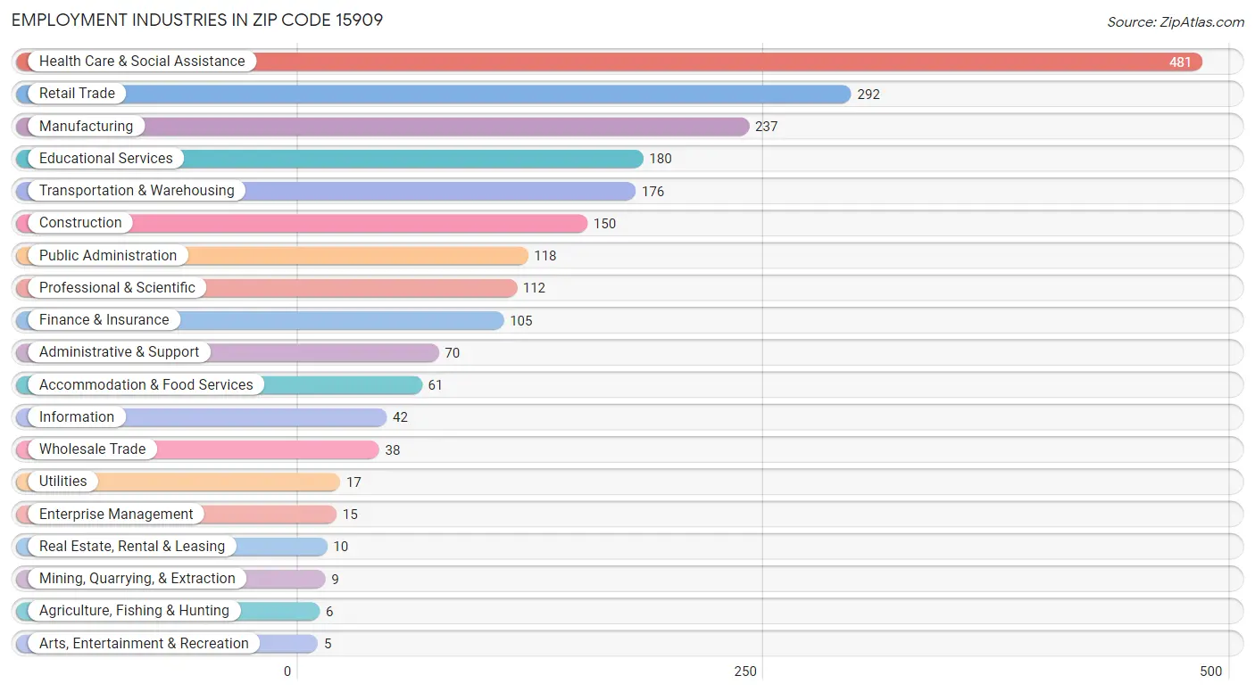 Employment Industries in Zip Code 15909