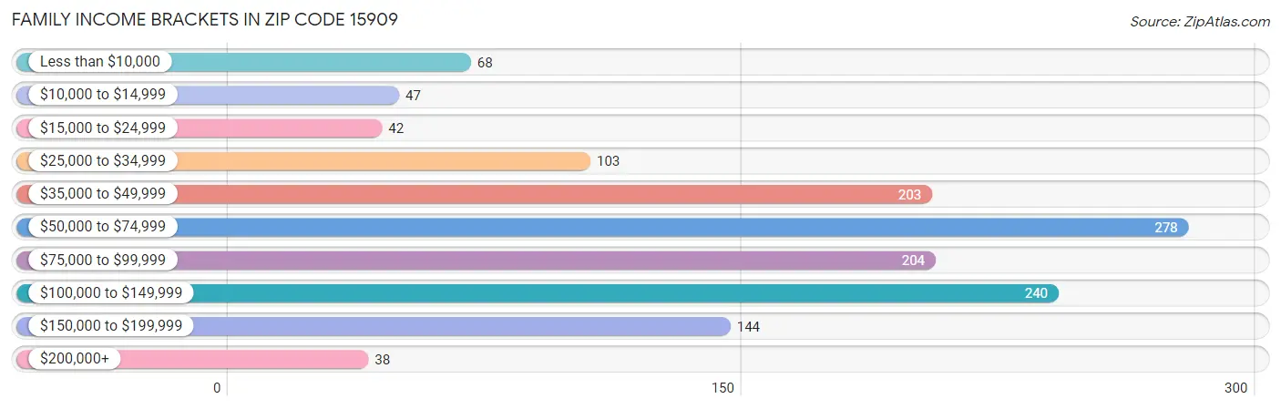 Family Income Brackets in Zip Code 15909