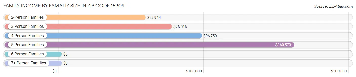 Family Income by Famaliy Size in Zip Code 15909