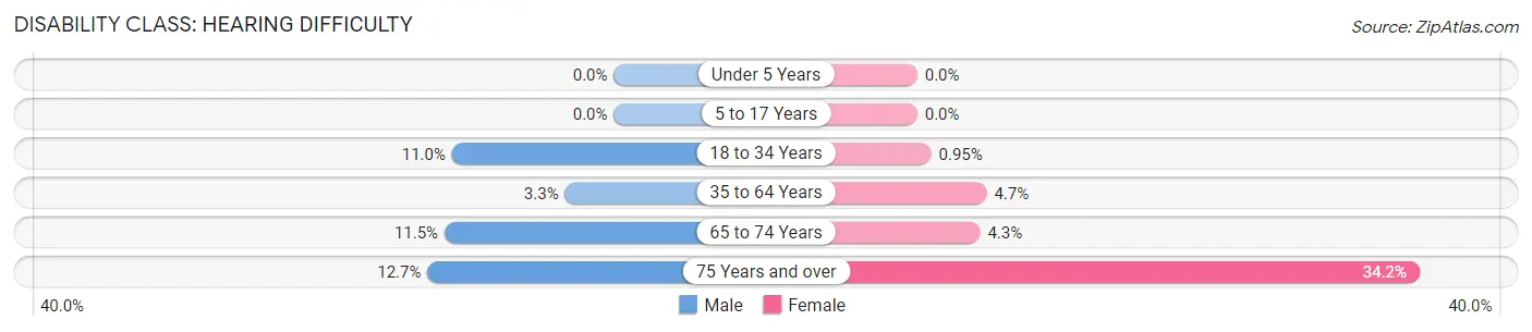 Disability in Zip Code 15909: <span>Hearing Difficulty</span>