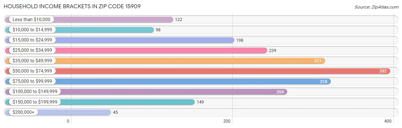 Household Income Brackets in Zip Code 15909