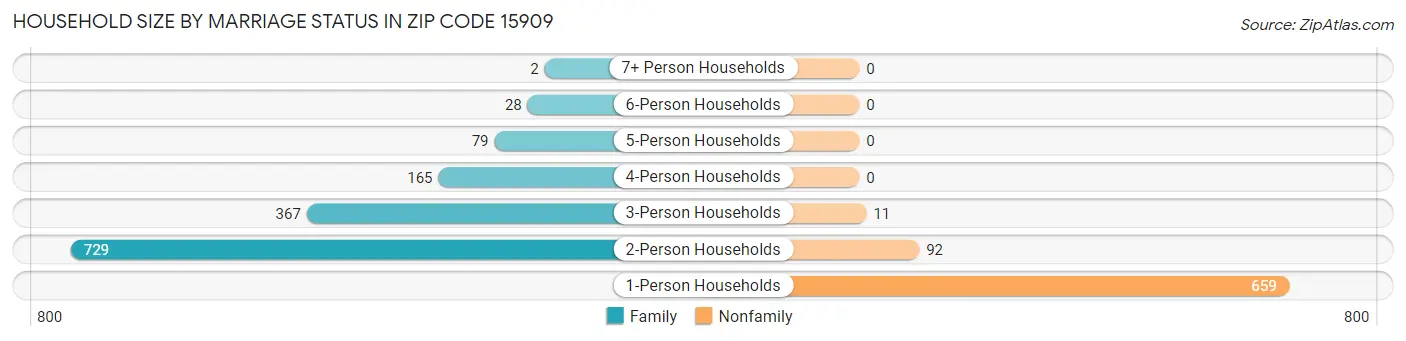 Household Size by Marriage Status in Zip Code 15909