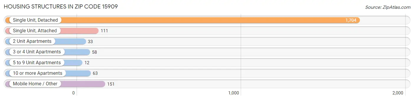 Housing Structures in Zip Code 15909