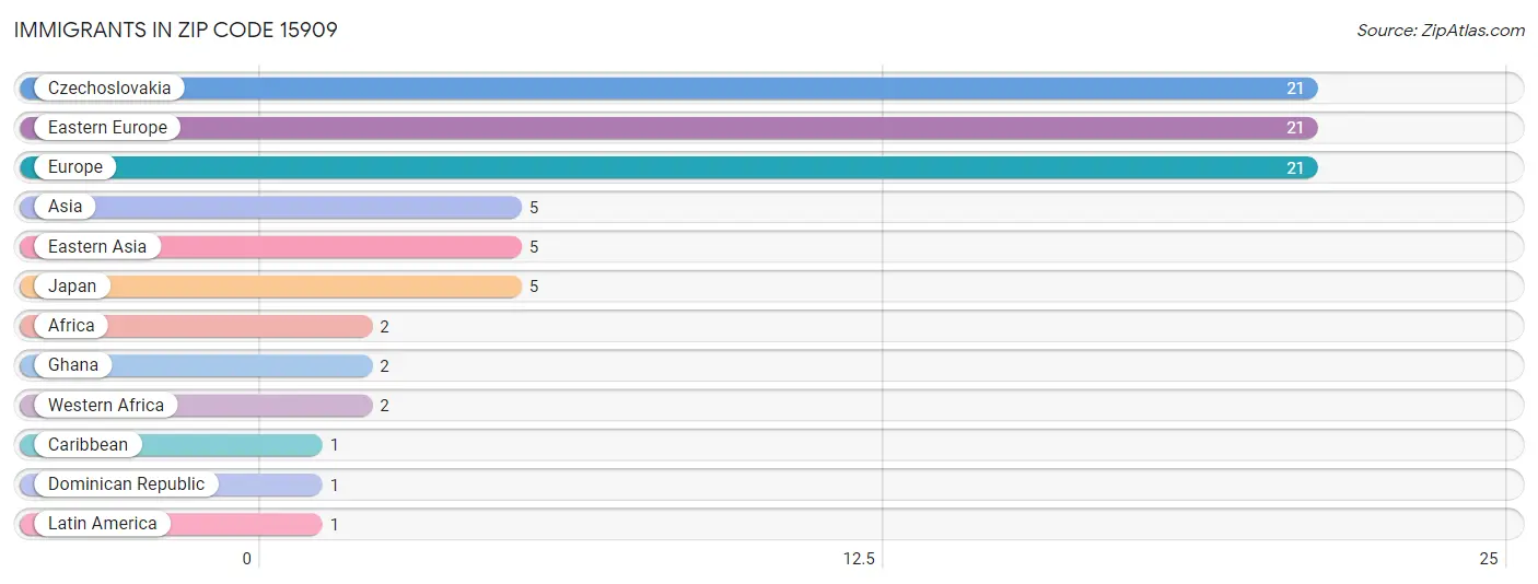 Immigrants in Zip Code 15909