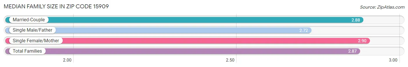 Median Family Size in Zip Code 15909