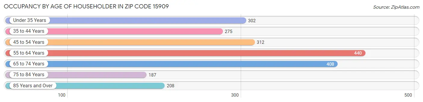 Occupancy by Age of Householder in Zip Code 15909