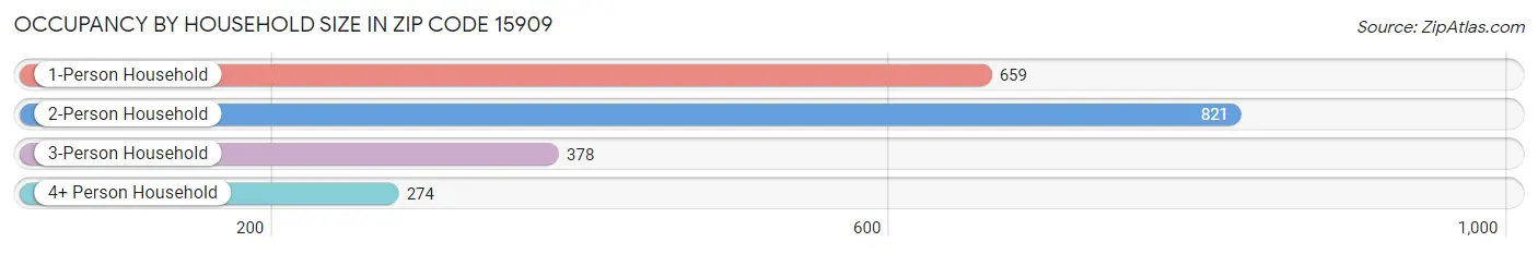 Occupancy by Household Size in Zip Code 15909