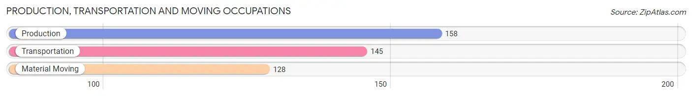 Production, Transportation and Moving Occupations in Zip Code 15909
